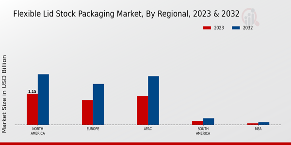 Flexible Lid Stock Packaging Market Regional Insights