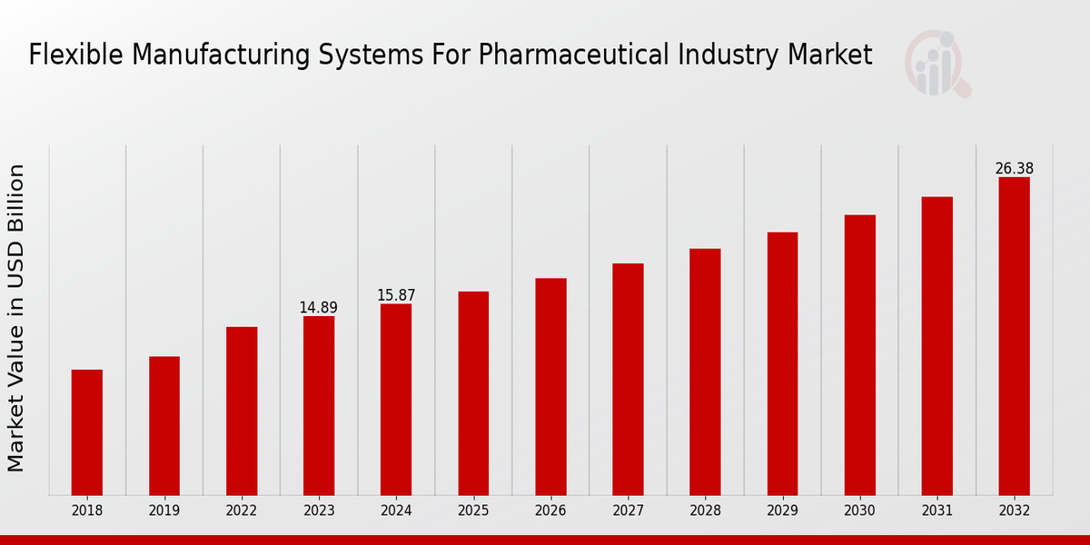 Flexible Manufacturing Systems For Pharmaceutical Industry Market Overview