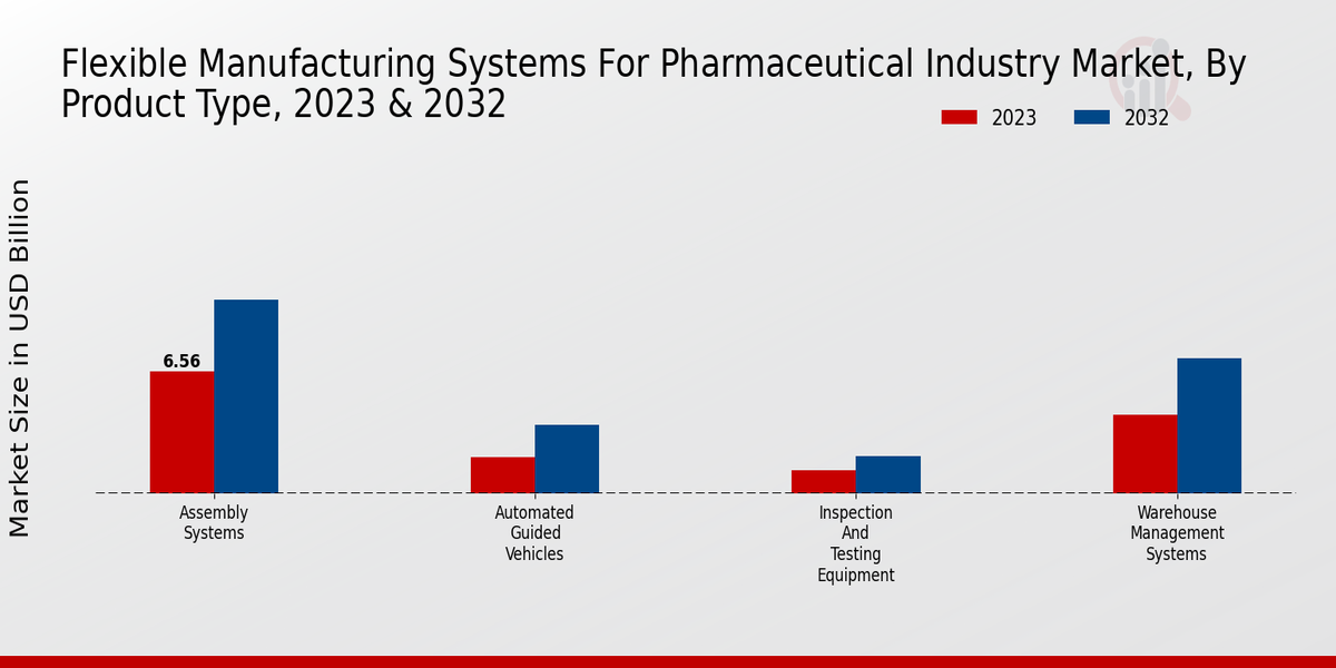 Flexible Manufacturing Systems For Pharmaceutical Industry Market Product Type Insights
