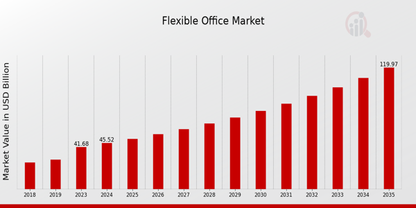 Flexible Office Market Overview