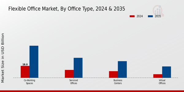 Flexible Office Market Office Type Insights  