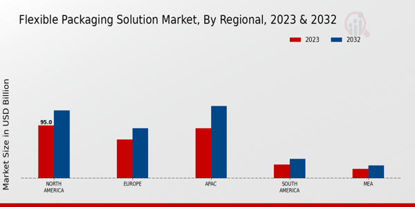 Flexible Packaging Solution Market Regional