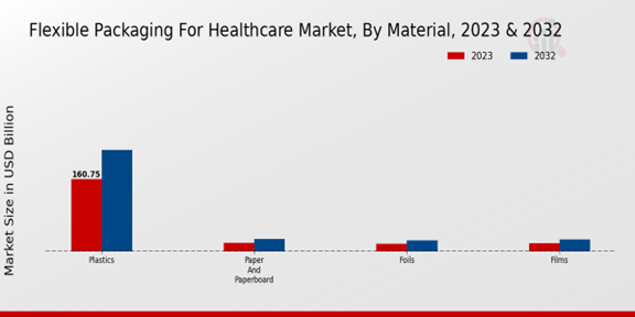 Flexible Packaging for Healthcare Market Material Insights