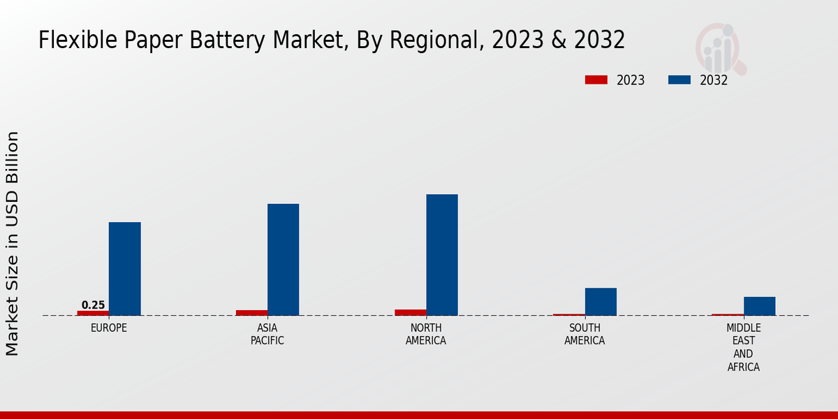 Flexible Paper Battery Market Regional