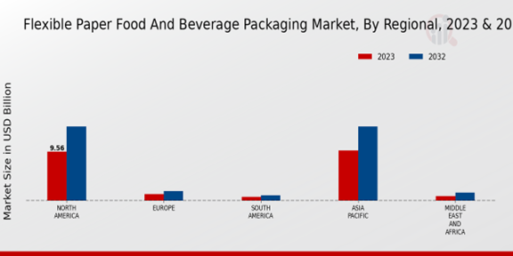 Flexible Paper Food And Beverage Packaging Market Regional Insights