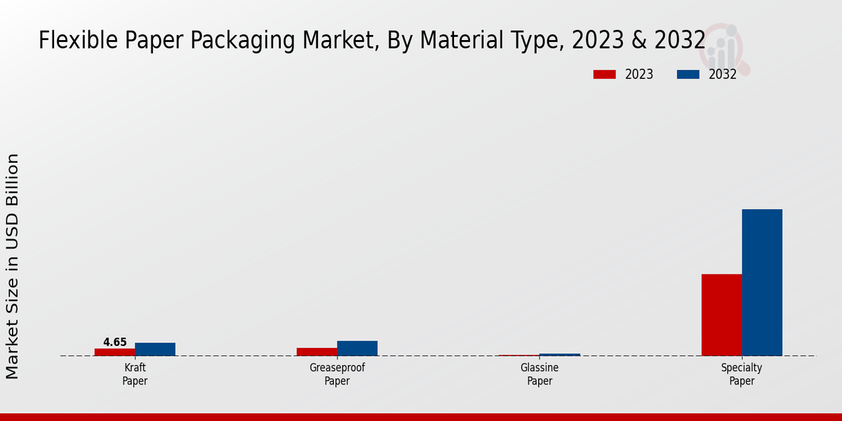 Flexible Paper Packaging Market Material Type