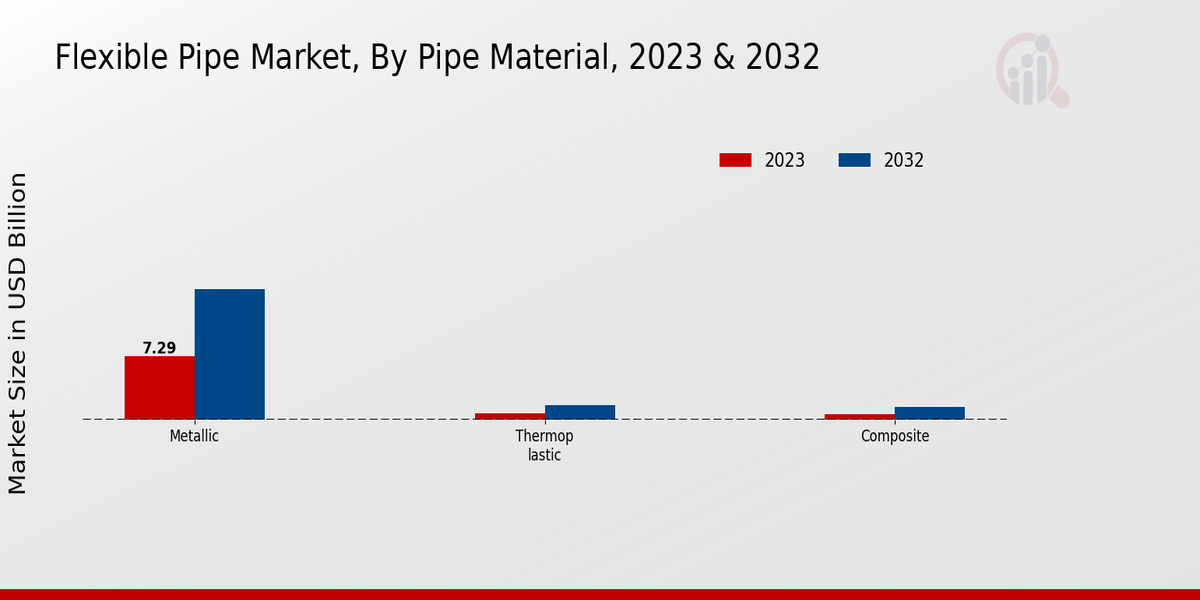 Flexible Pipe Market Pipe Material Insights