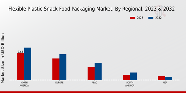 Flexible Plastic Snack Food Packaging Market Regional Insights