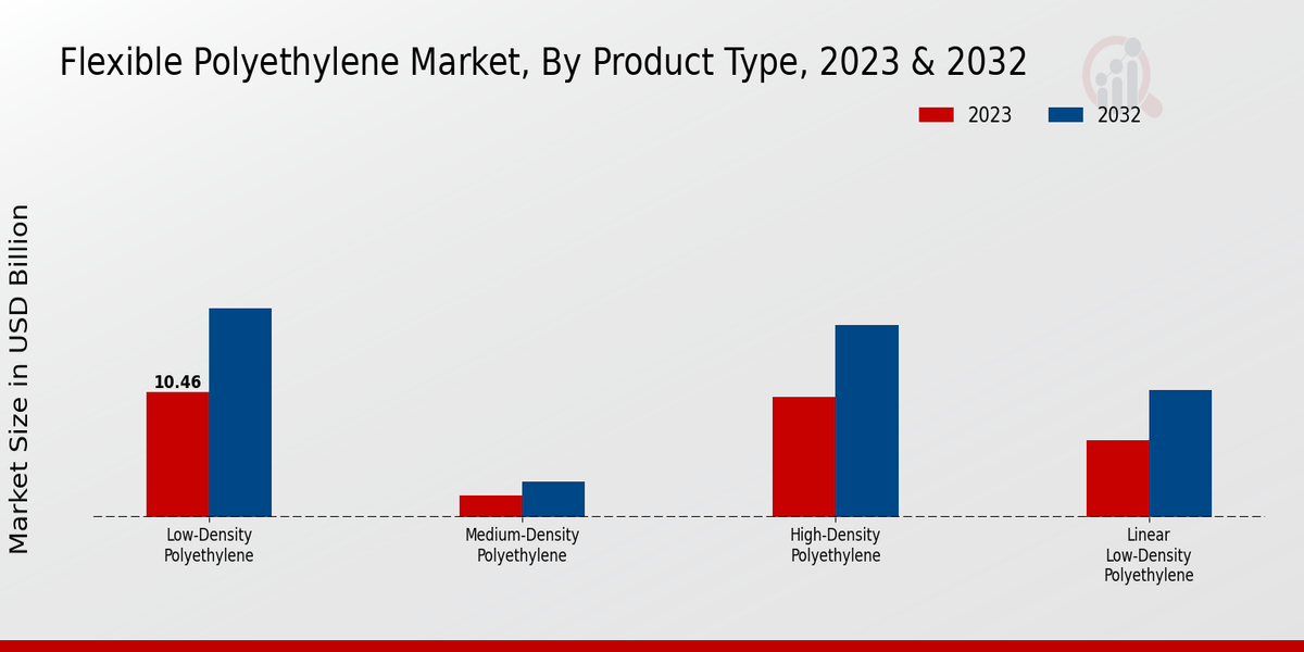 Flexible Polyethylene Market Product Type