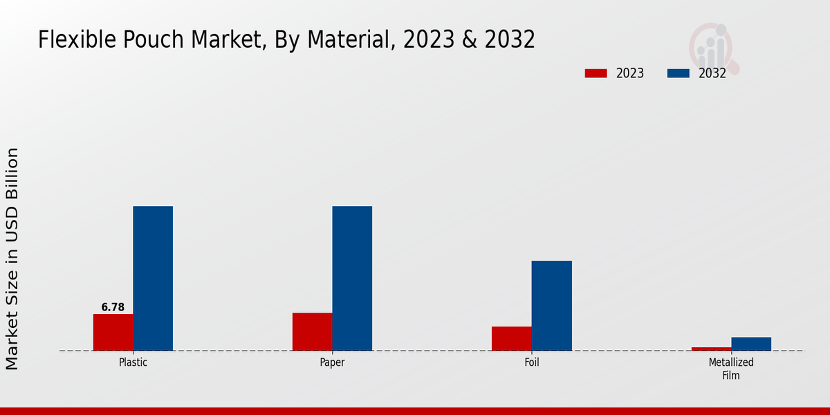 Flexible Pouch Market Material