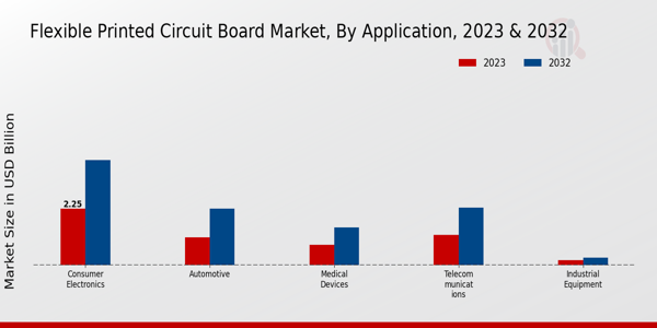 Flexible Printed Circuit Board Market Application Insights