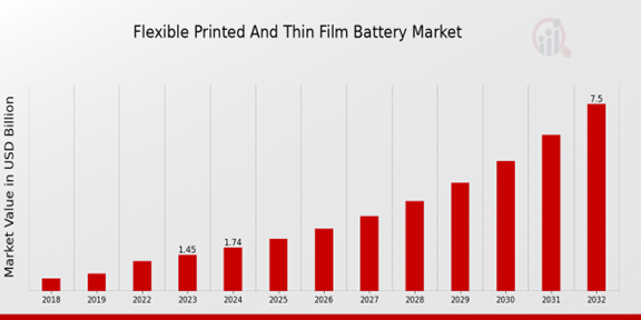 Global Flexible Printed and Thin Film Battery Market Overview: