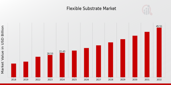 Flexible Substrate Market Overview