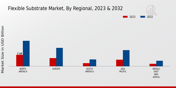 Flexible Substrate Market Regional