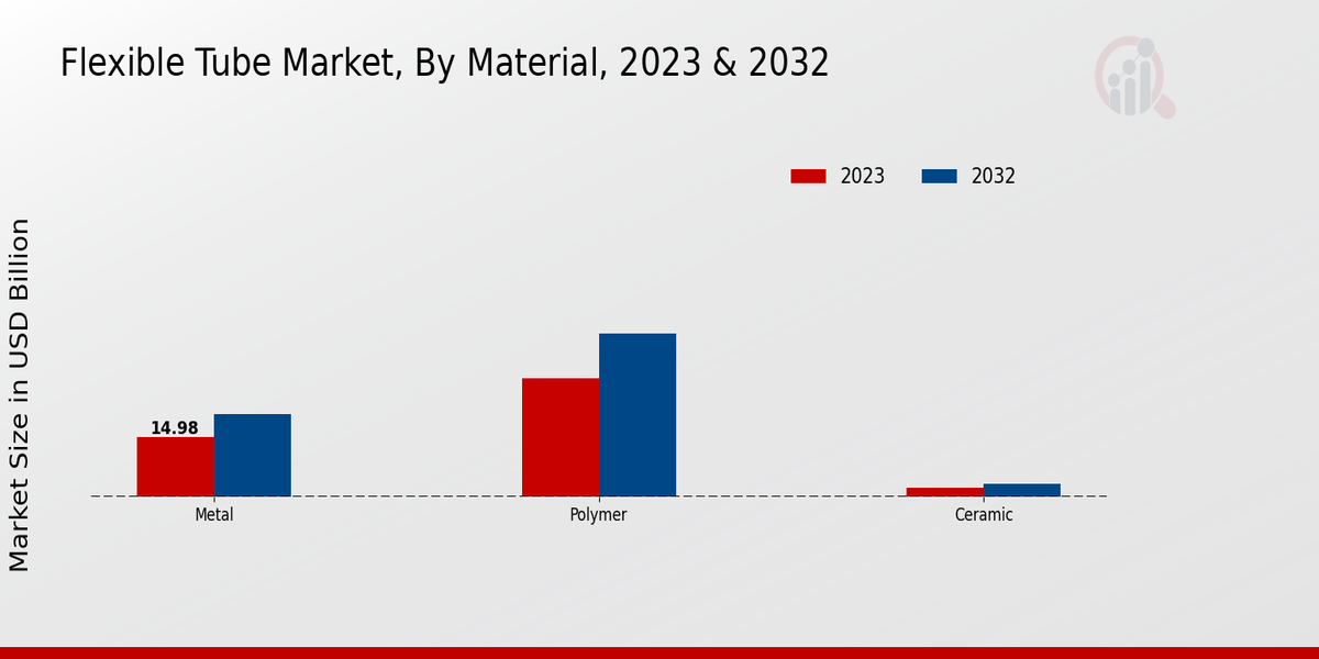 Flexible Tube Market By Material