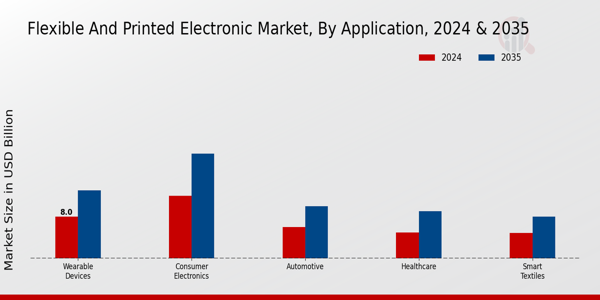 Flexible And Printed Electronic Market Segment