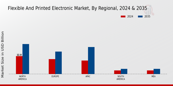 Flexible And Printed Electronic Market Region