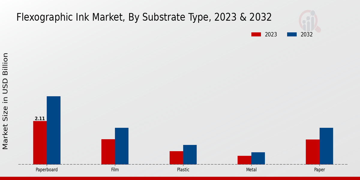 Flexographic Ink Market By Substrate Type