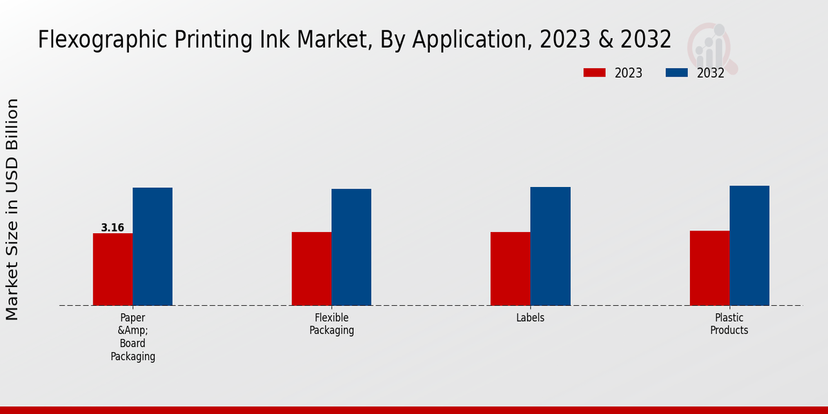 Flexographic Printing Ink Market By Application