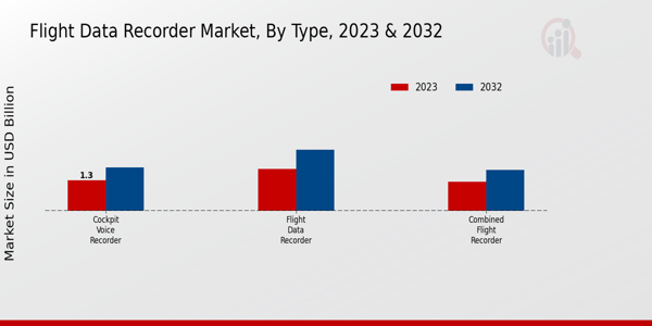 Flight Data Recorder Market ,By Type 2024 & 2033