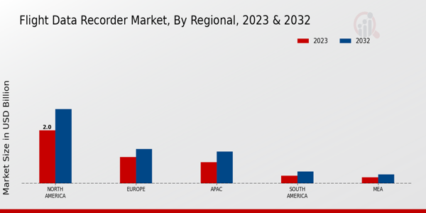 Flight Data Recorder Market ,By Regional 2024 & 2032