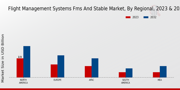 Flight Management Systems FMS and Stable MarketFlight Management Systems (FMS) and Stable Market Regional Insights