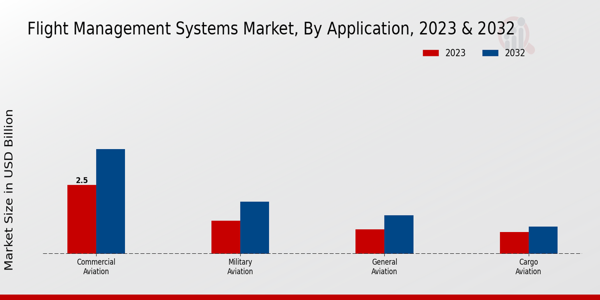 Flight Management Systems Market By type