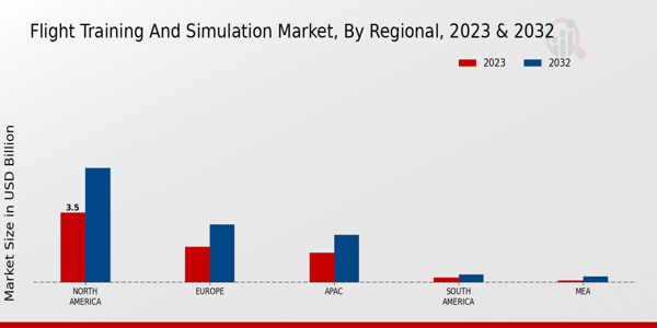 Flight Training and Simulation Market Regional Insights