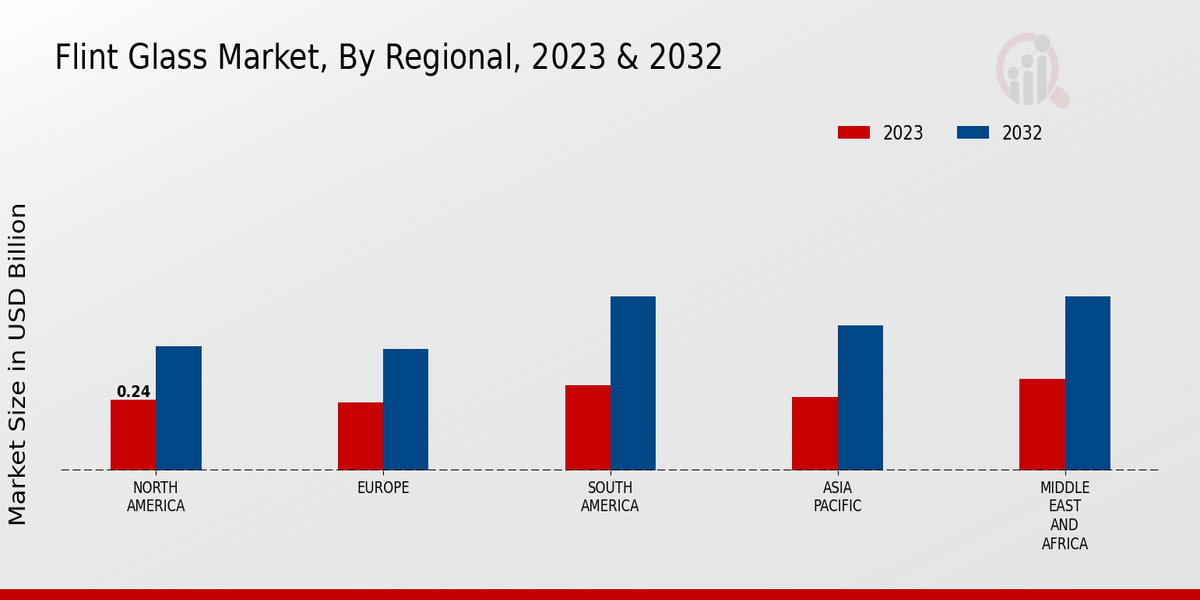 Flint Glass Market By Region