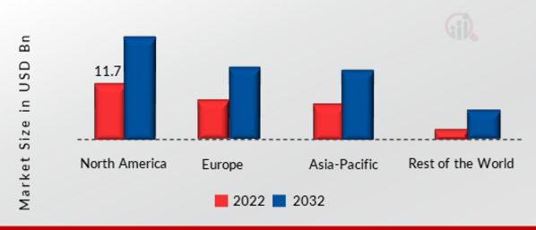 Flip Chip Technology Market SHARE BY REGION 2022