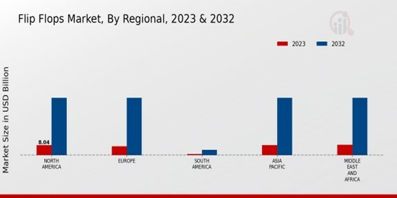 Flip Flops Market By Regional 