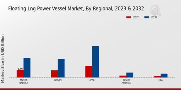 Floating LNG Power Vessel Market Regional Insights