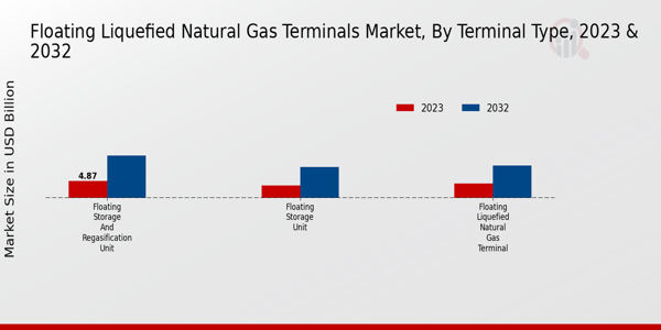 Floating Liquefied Natural Gas Terminals Market Terminal Type Insights