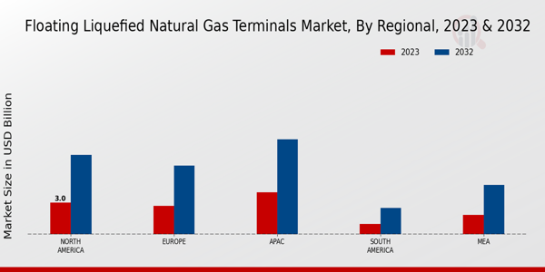 Floating Liquefied Natural Gas Terminals Market Regional Insights