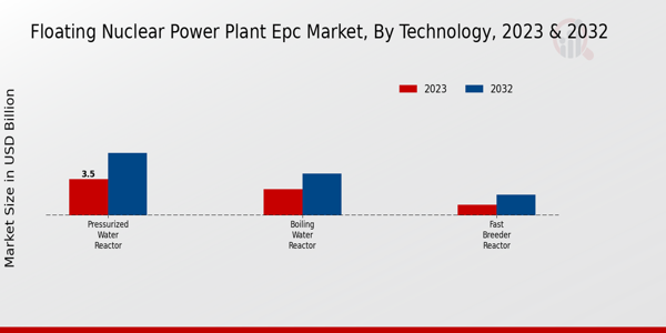 Floating Nuclear Power Plant EPC Market Technology Insights