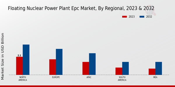 Floating Nuclear Power Plant EPC Market Regional Insights