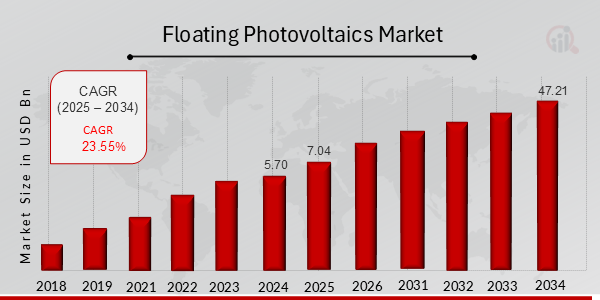 Floating Photovoltaics Market Overview Chart