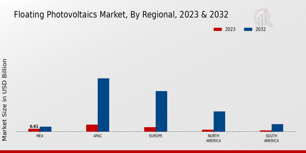 Floating Photovoltaics Market, by Region 2023 & 2032
