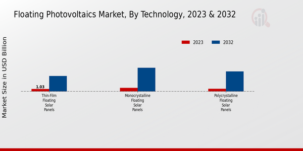 Floating Photovoltaics Market, by Technology 2023 & 2032