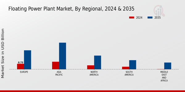 Floating Power Plant Market Regional Insights