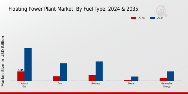 Floating Power Plant Market Segment Insights