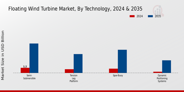 Floating Wind Turbine Market Segment Insights