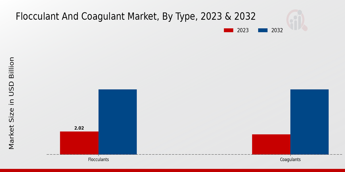 Flocculant and Coagulant Market Type Insights