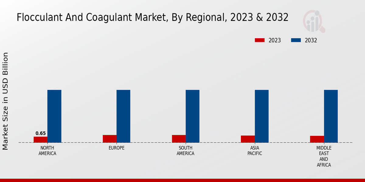 Flocculant and Coagulant Market Regional Insights