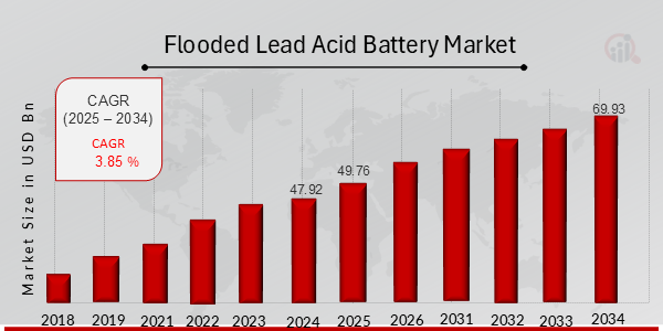 Flooded Lead Acid Battery Market Overview Chart