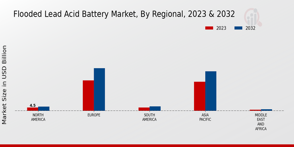 Flooded Lead Acid Battery Market 3