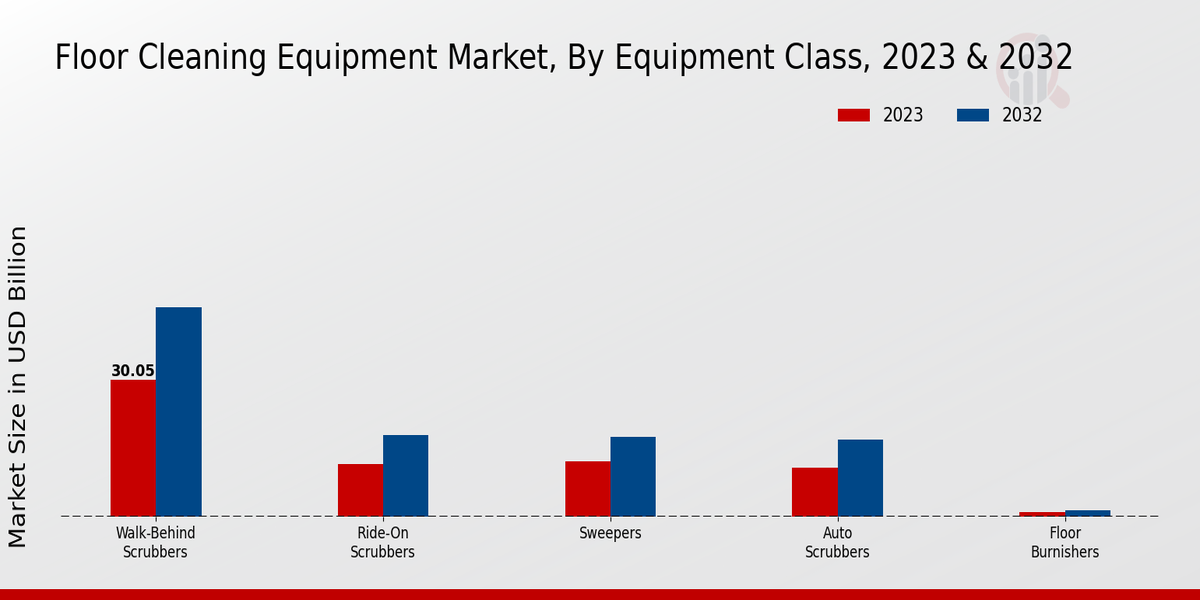 Floor Cleaning Equipment Market By Equipment Class