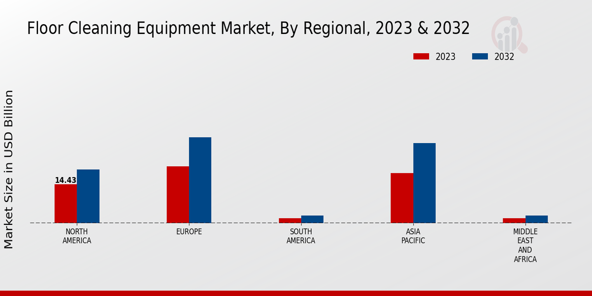 Floor Cleaning Equipment Market By Regional