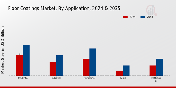 Floor Coatings Market Application