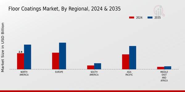 Floor Coatings Market Regional